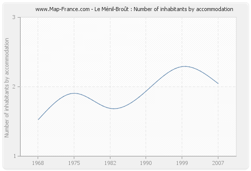 Le Ménil-Broût : Number of inhabitants by accommodation